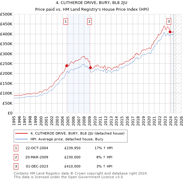 4, CLITHEROE DRIVE, BURY, BL8 2JU: Price paid vs HM Land Registry's House Price Index