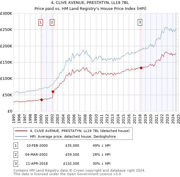 4, CLIVE AVENUE, PRESTATYN, LL19 7BL: Price paid vs HM Land Registry's House Price Index