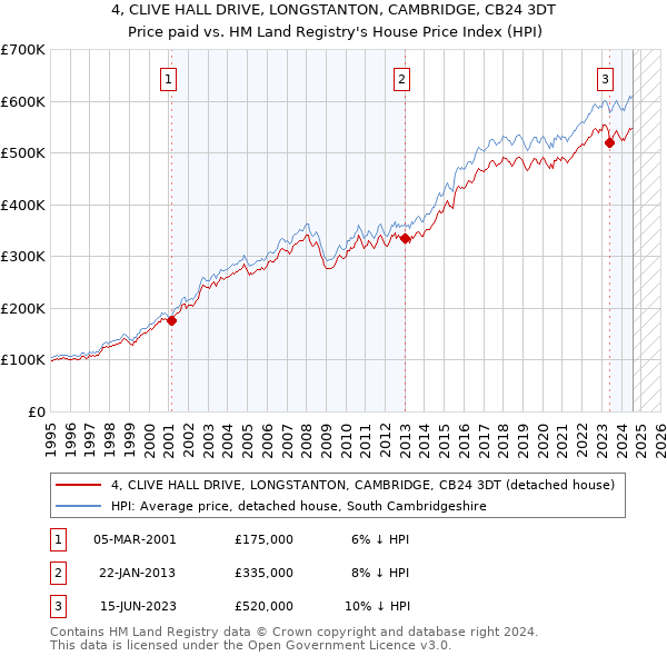 4, CLIVE HALL DRIVE, LONGSTANTON, CAMBRIDGE, CB24 3DT: Price paid vs HM Land Registry's House Price Index