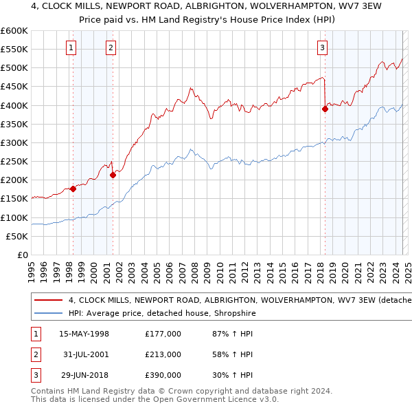 4, CLOCK MILLS, NEWPORT ROAD, ALBRIGHTON, WOLVERHAMPTON, WV7 3EW: Price paid vs HM Land Registry's House Price Index