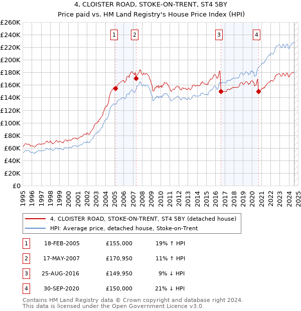 4, CLOISTER ROAD, STOKE-ON-TRENT, ST4 5BY: Price paid vs HM Land Registry's House Price Index