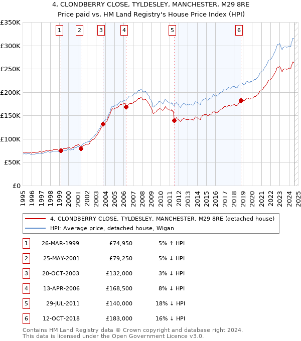 4, CLONDBERRY CLOSE, TYLDESLEY, MANCHESTER, M29 8RE: Price paid vs HM Land Registry's House Price Index