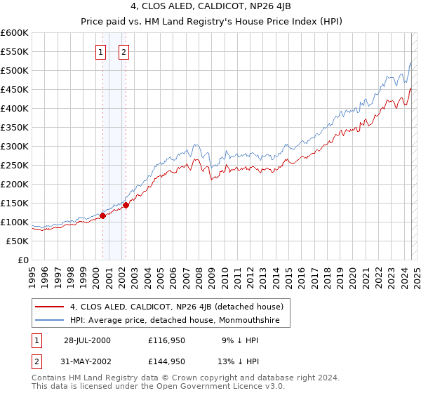 4, CLOS ALED, CALDICOT, NP26 4JB: Price paid vs HM Land Registry's House Price Index