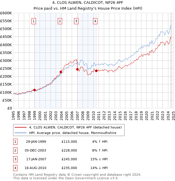 4, CLOS ALWEN, CALDICOT, NP26 4PF: Price paid vs HM Land Registry's House Price Index