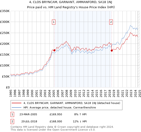 4, CLOS BRYNCAM, GARNANT, AMMANFORD, SA18 1NJ: Price paid vs HM Land Registry's House Price Index