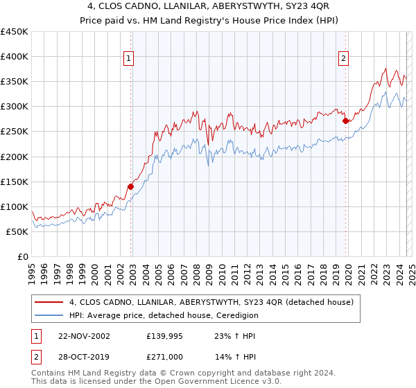 4, CLOS CADNO, LLANILAR, ABERYSTWYTH, SY23 4QR: Price paid vs HM Land Registry's House Price Index