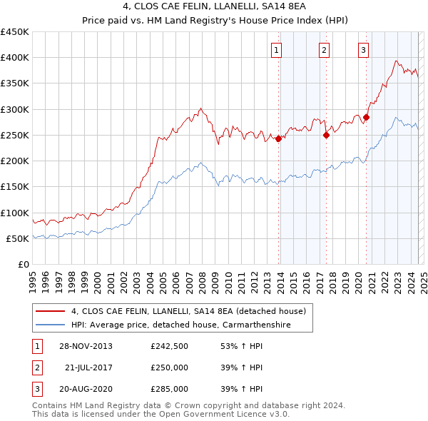 4, CLOS CAE FELIN, LLANELLI, SA14 8EA: Price paid vs HM Land Registry's House Price Index