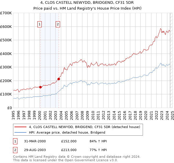 4, CLOS CASTELL NEWYDD, BRIDGEND, CF31 5DR: Price paid vs HM Land Registry's House Price Index