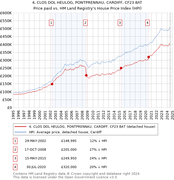 4, CLOS DOL HEULOG, PONTPRENNAU, CARDIFF, CF23 8AT: Price paid vs HM Land Registry's House Price Index