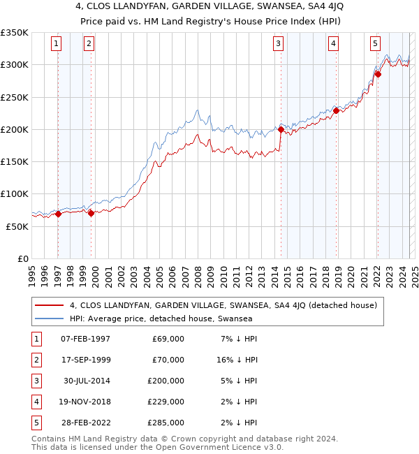 4, CLOS LLANDYFAN, GARDEN VILLAGE, SWANSEA, SA4 4JQ: Price paid vs HM Land Registry's House Price Index