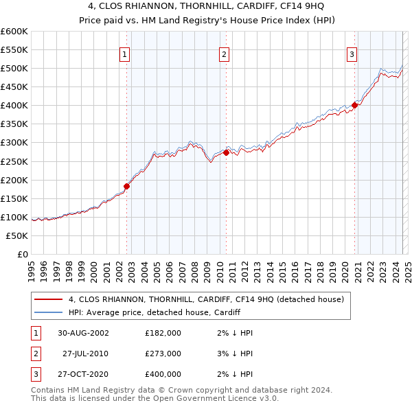 4, CLOS RHIANNON, THORNHILL, CARDIFF, CF14 9HQ: Price paid vs HM Land Registry's House Price Index