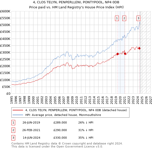 4, CLOS TELYN, PENPERLLENI, PONTYPOOL, NP4 0DB: Price paid vs HM Land Registry's House Price Index