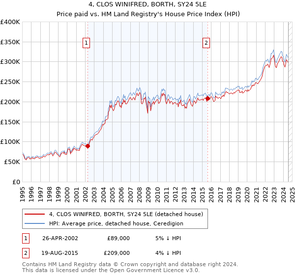 4, CLOS WINIFRED, BORTH, SY24 5LE: Price paid vs HM Land Registry's House Price Index