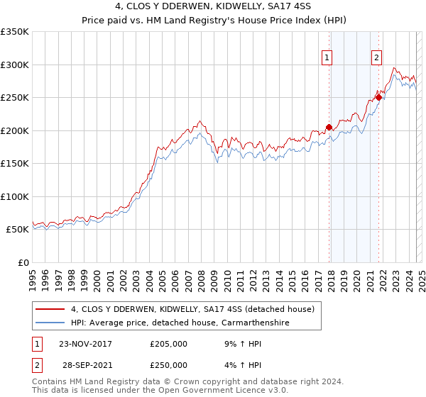 4, CLOS Y DDERWEN, KIDWELLY, SA17 4SS: Price paid vs HM Land Registry's House Price Index