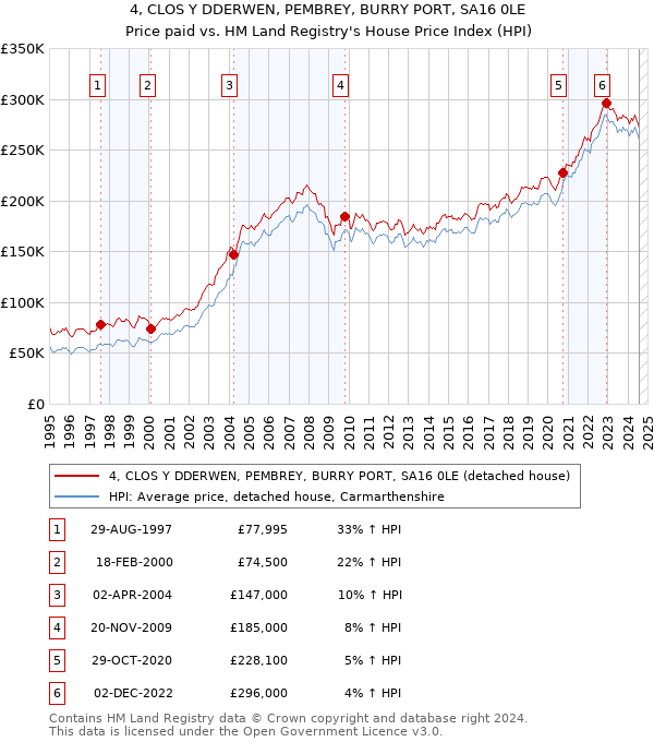 4, CLOS Y DDERWEN, PEMBREY, BURRY PORT, SA16 0LE: Price paid vs HM Land Registry's House Price Index