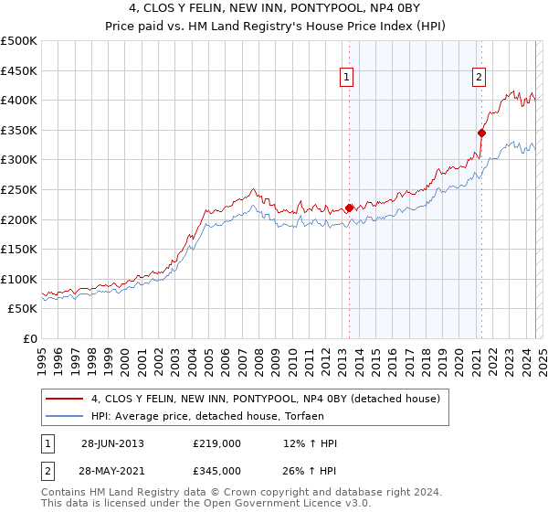 4, CLOS Y FELIN, NEW INN, PONTYPOOL, NP4 0BY: Price paid vs HM Land Registry's House Price Index