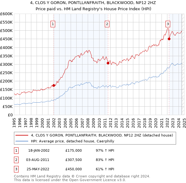 4, CLOS Y GORON, PONTLLANFRAITH, BLACKWOOD, NP12 2HZ: Price paid vs HM Land Registry's House Price Index