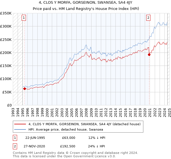 4, CLOS Y MORFA, GORSEINON, SWANSEA, SA4 4JY: Price paid vs HM Land Registry's House Price Index