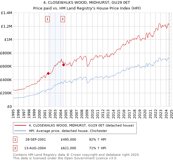 4, CLOSEWALKS WOOD, MIDHURST, GU29 0ET: Price paid vs HM Land Registry's House Price Index