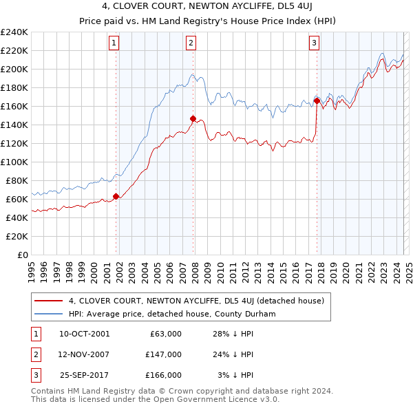 4, CLOVER COURT, NEWTON AYCLIFFE, DL5 4UJ: Price paid vs HM Land Registry's House Price Index