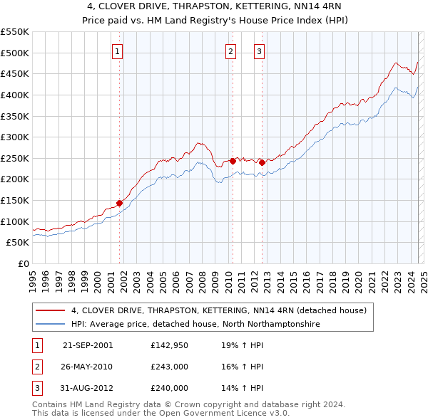 4, CLOVER DRIVE, THRAPSTON, KETTERING, NN14 4RN: Price paid vs HM Land Registry's House Price Index