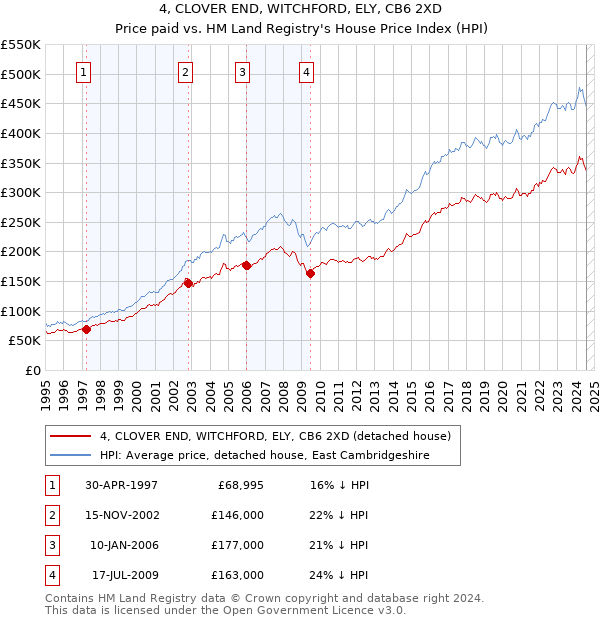 4, CLOVER END, WITCHFORD, ELY, CB6 2XD: Price paid vs HM Land Registry's House Price Index