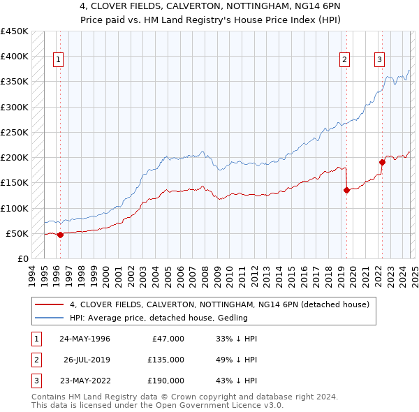 4, CLOVER FIELDS, CALVERTON, NOTTINGHAM, NG14 6PN: Price paid vs HM Land Registry's House Price Index