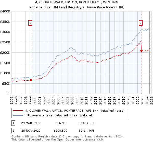 4, CLOVER WALK, UPTON, PONTEFRACT, WF9 1NN: Price paid vs HM Land Registry's House Price Index