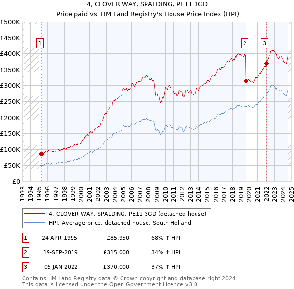 4, CLOVER WAY, SPALDING, PE11 3GD: Price paid vs HM Land Registry's House Price Index