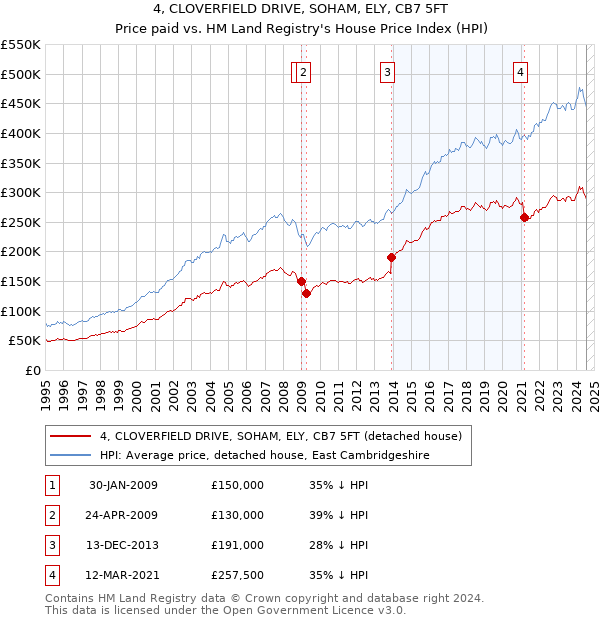 4, CLOVERFIELD DRIVE, SOHAM, ELY, CB7 5FT: Price paid vs HM Land Registry's House Price Index