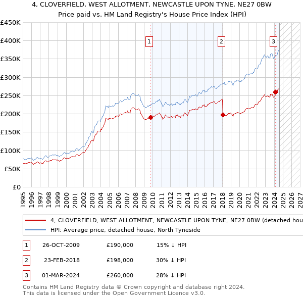 4, CLOVERFIELD, WEST ALLOTMENT, NEWCASTLE UPON TYNE, NE27 0BW: Price paid vs HM Land Registry's House Price Index