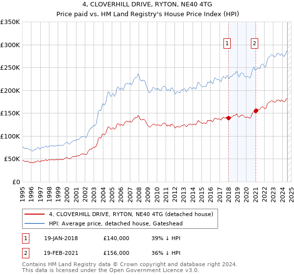 4, CLOVERHILL DRIVE, RYTON, NE40 4TG: Price paid vs HM Land Registry's House Price Index