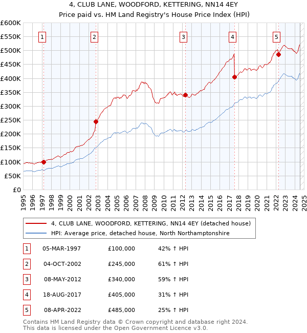 4, CLUB LANE, WOODFORD, KETTERING, NN14 4EY: Price paid vs HM Land Registry's House Price Index