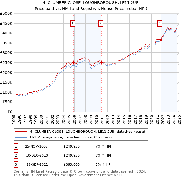 4, CLUMBER CLOSE, LOUGHBOROUGH, LE11 2UB: Price paid vs HM Land Registry's House Price Index