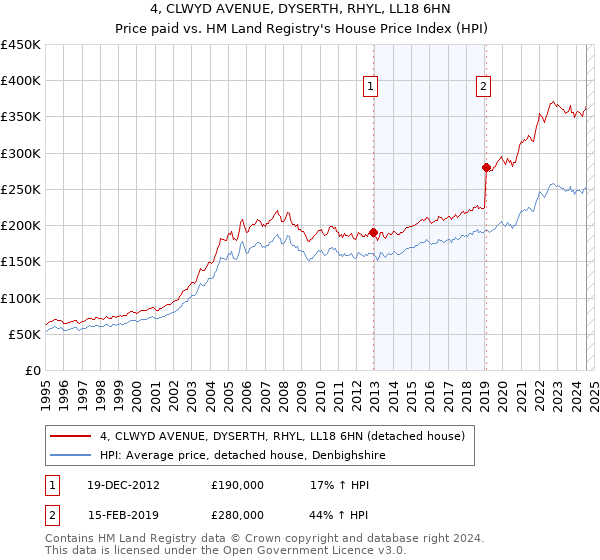 4, CLWYD AVENUE, DYSERTH, RHYL, LL18 6HN: Price paid vs HM Land Registry's House Price Index