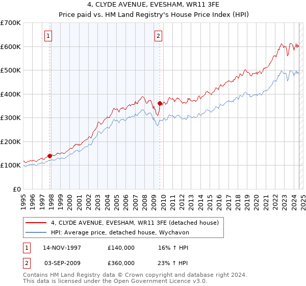 4, CLYDE AVENUE, EVESHAM, WR11 3FE: Price paid vs HM Land Registry's House Price Index