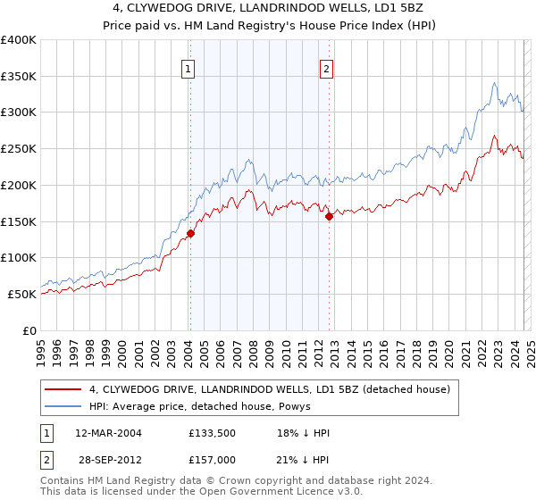 4, CLYWEDOG DRIVE, LLANDRINDOD WELLS, LD1 5BZ: Price paid vs HM Land Registry's House Price Index