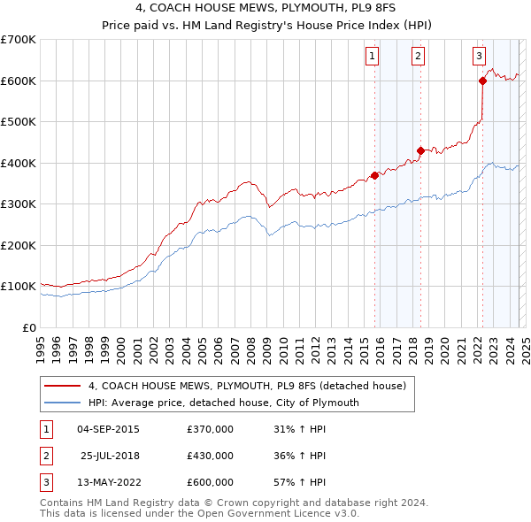 4, COACH HOUSE MEWS, PLYMOUTH, PL9 8FS: Price paid vs HM Land Registry's House Price Index