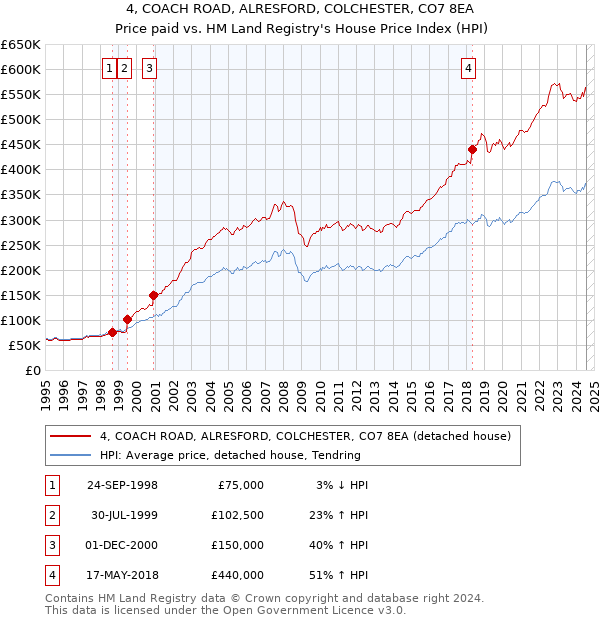 4, COACH ROAD, ALRESFORD, COLCHESTER, CO7 8EA: Price paid vs HM Land Registry's House Price Index