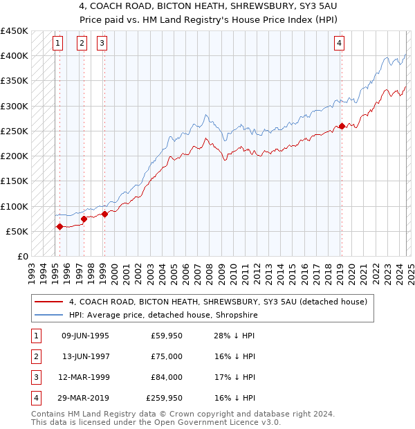 4, COACH ROAD, BICTON HEATH, SHREWSBURY, SY3 5AU: Price paid vs HM Land Registry's House Price Index