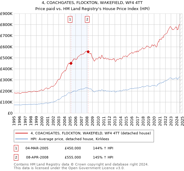 4, COACHGATES, FLOCKTON, WAKEFIELD, WF4 4TT: Price paid vs HM Land Registry's House Price Index