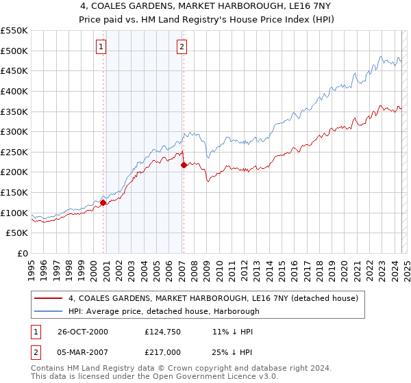 4, COALES GARDENS, MARKET HARBOROUGH, LE16 7NY: Price paid vs HM Land Registry's House Price Index