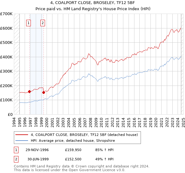 4, COALPORT CLOSE, BROSELEY, TF12 5BF: Price paid vs HM Land Registry's House Price Index