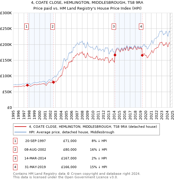 4, COATE CLOSE, HEMLINGTON, MIDDLESBROUGH, TS8 9RA: Price paid vs HM Land Registry's House Price Index