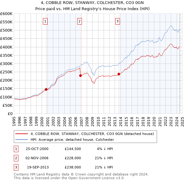 4, COBBLE ROW, STANWAY, COLCHESTER, CO3 0GN: Price paid vs HM Land Registry's House Price Index