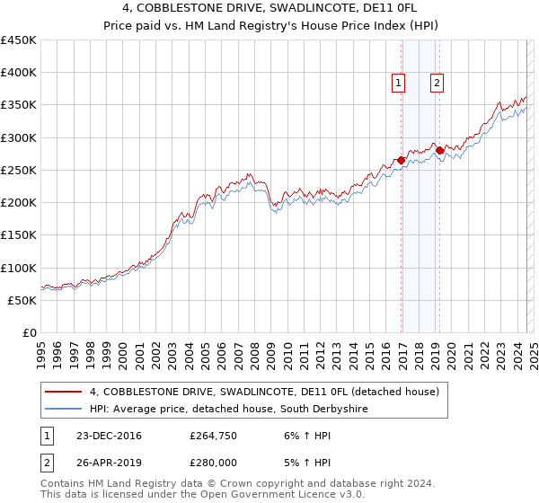 4, COBBLESTONE DRIVE, SWADLINCOTE, DE11 0FL: Price paid vs HM Land Registry's House Price Index