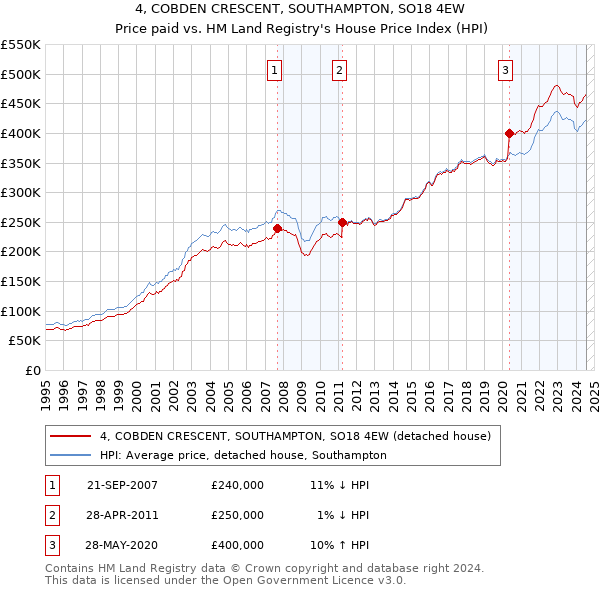 4, COBDEN CRESCENT, SOUTHAMPTON, SO18 4EW: Price paid vs HM Land Registry's House Price Index