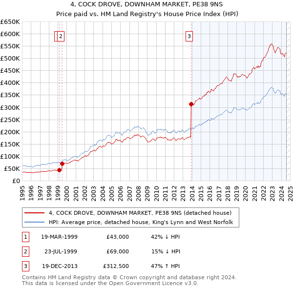 4, COCK DROVE, DOWNHAM MARKET, PE38 9NS: Price paid vs HM Land Registry's House Price Index