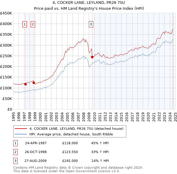 4, COCKER LANE, LEYLAND, PR26 7SU: Price paid vs HM Land Registry's House Price Index