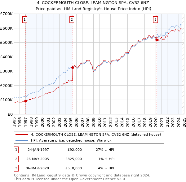 4, COCKERMOUTH CLOSE, LEAMINGTON SPA, CV32 6NZ: Price paid vs HM Land Registry's House Price Index